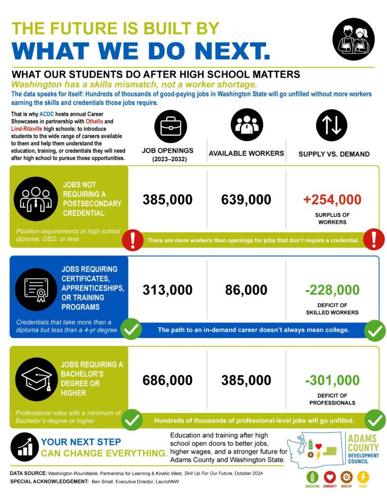Washington State job openings versus available workers by credential level, 2023 to 2032. Jobs needing no credential show a surplus of 254,000 workers. Jobs needing a certificate or apprenticeship show a deficit of 228,000 workers. Jobs needing a bachelor's degree or higher show a deficit of 301,000 workers.